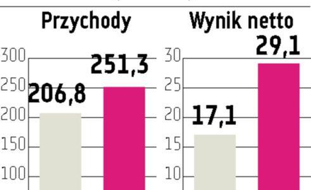 Wawel: Zysk w górę, możliwa wyższa dywidenda