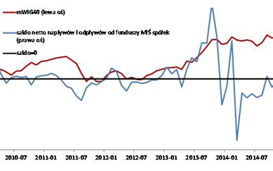 Wykres tygodnia – napływy do funduszy vs mWIG40