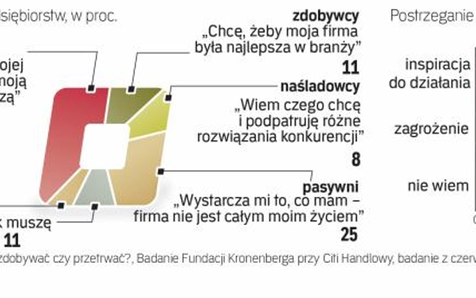 Większość małych przedsiębiorców konkurencja mobilizuje do działania