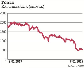 Po latach zwyżek rok 2018 okazał się słaby dla producenta mebli. Jego kapitalizacja spadła przez nie