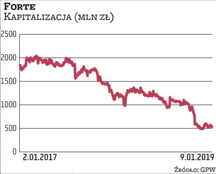 Po latach zwyżek rok 2018 okazał się słaby dla producenta mebli. Jego kapitalizacja spadła przez nie