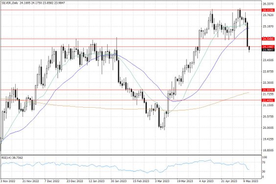 Notowania srebra – dane dzienne