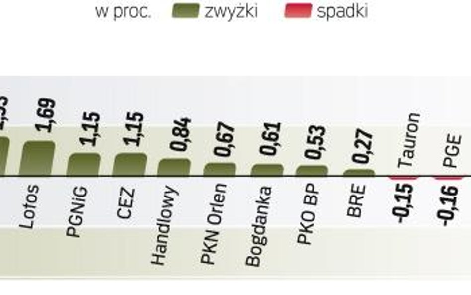 Przed końcem sesji inwestorzy przystąpili do zakupów akcji. Wywindowało to indeks największych spółe