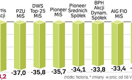 Załamanie rynku akcji uderzyło po kieszeni większość klientów funduszy