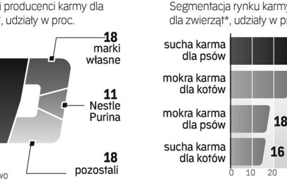 Koncern Mars jest zdecydowanym liderem branży. Ale jego udział spada – w ubiegłym roku miał ponad 50