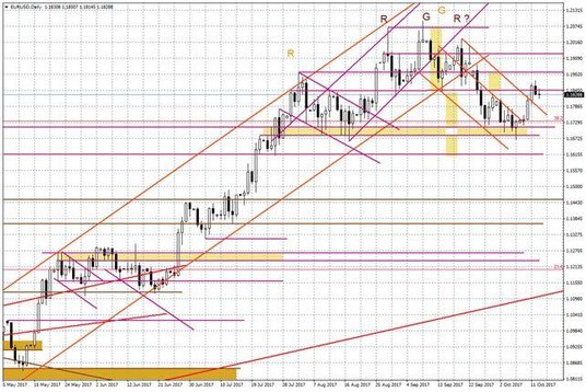 Wykres dzienny EUR/USD