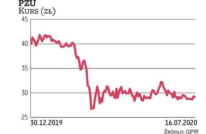 Notowania PZU po marcowej przecenie utknęły w trendzie bocznym. Za grupą przemawiają dobre wyniki w 