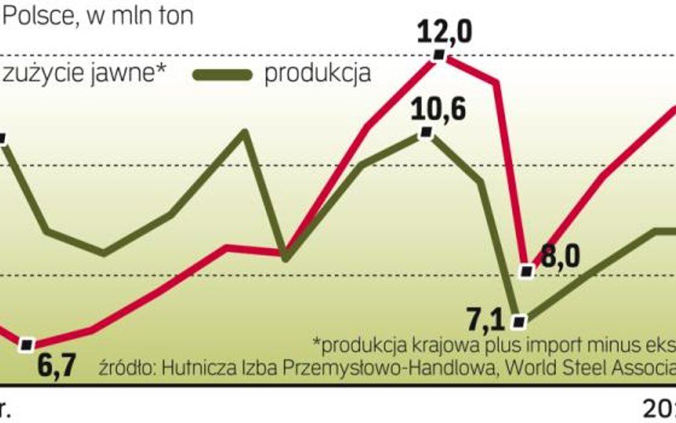 Produkcja i zużycie stali na naszym rynku