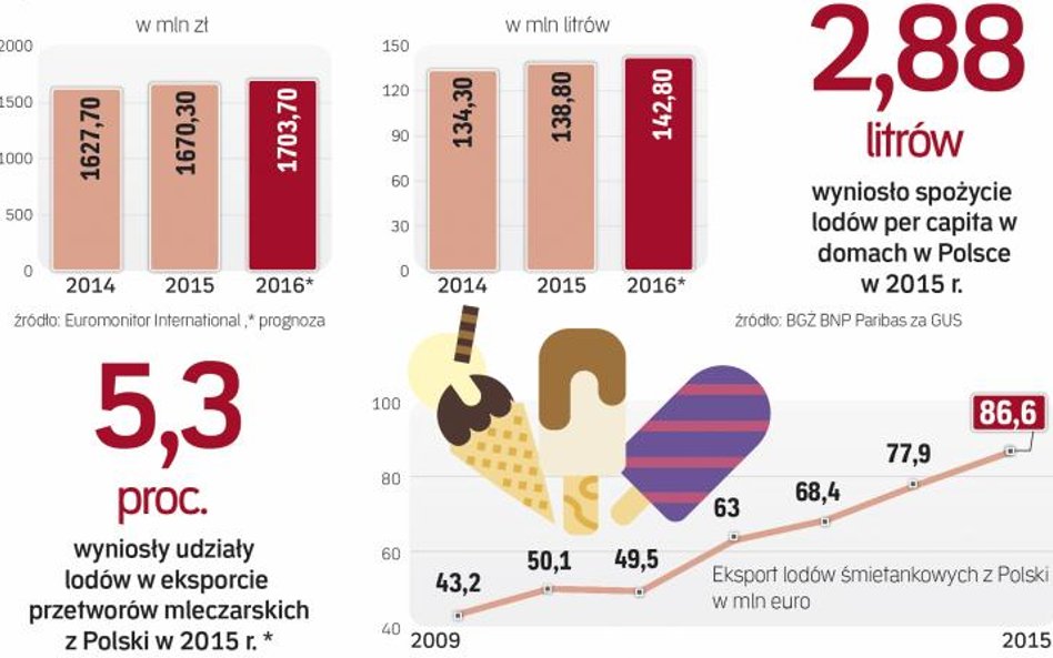 Eksport od kilku lat pnie się w górę