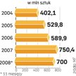W 2008 r. było ich grubo ponad 700 mln sztuk. Straty budżetu (akcyza, podatki) szacowano na 1 mld zł