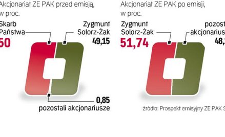 Zygmunt Solorz-ŻAK zwiększy swój udział