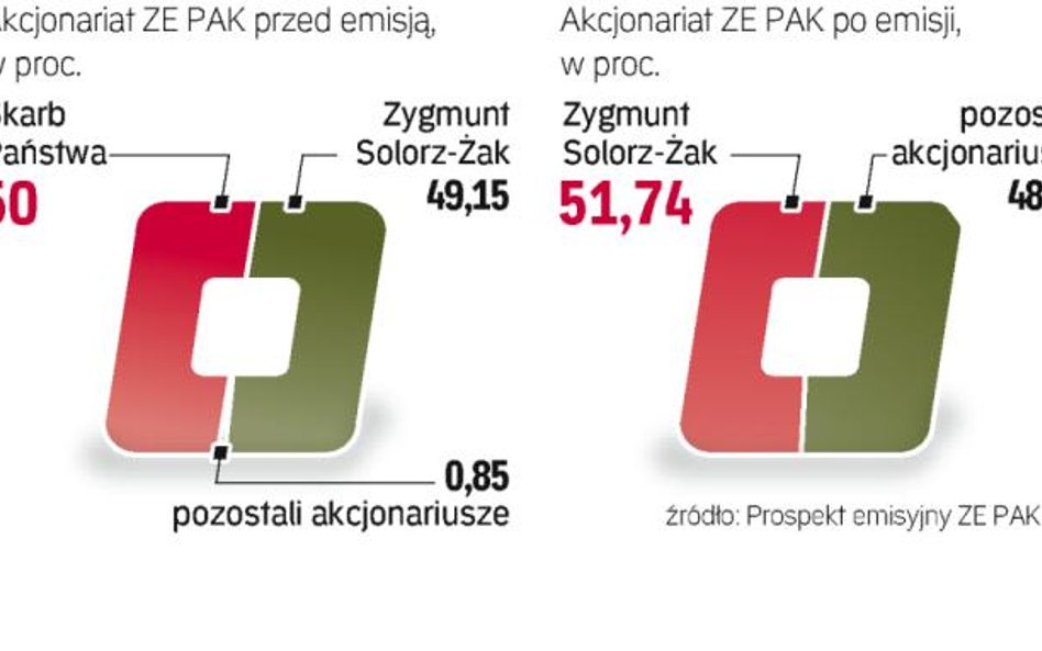 Zygmunt Solorz-ŻAK zwiększy swój udział