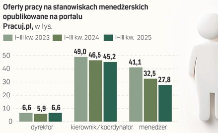 Rynek pracy dla menedżerów pod presją rosnącej konkurencji i AI