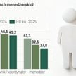 Rynek pracy dla menedżerów pod presją rosnącej konkurencji i AI