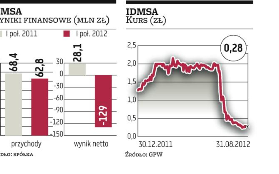 Grupa DM IDMSA traci na nietrafionych projektach