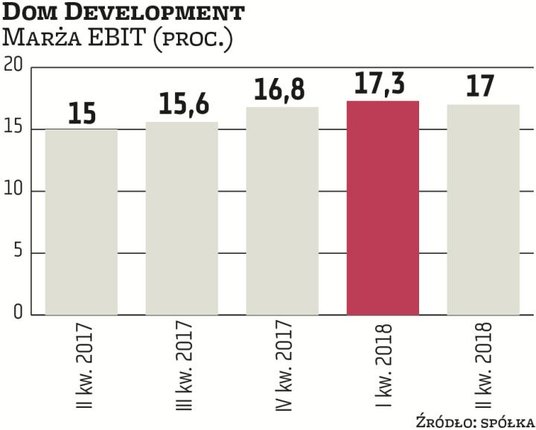 Dom Development jest beneficjentem korzystnej koniunktury i utrzymującego się popytu na nowe mieszka