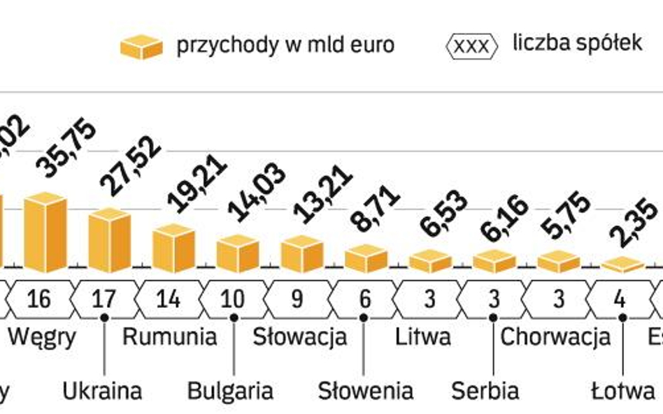 Prychody spółek energetycznych wg krajów