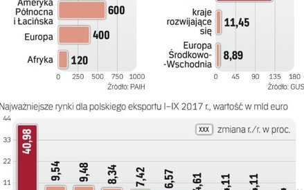 Polskie firmy rozwijają się głównie w Europie, ale powinny odważniej działać na dalekich rynkach