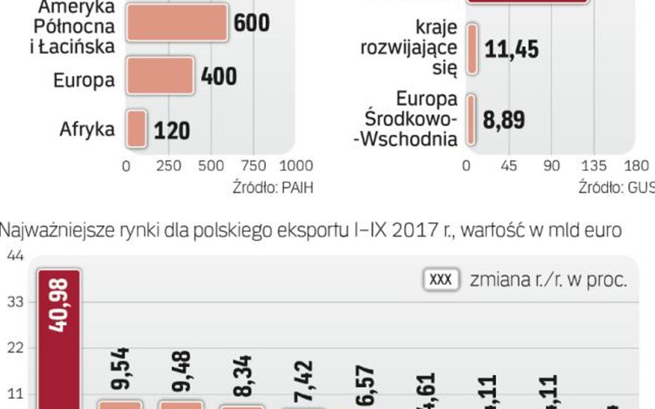 Polskie firmy rozwijają się głównie w Europie, ale powinny odważniej działać na dalekich rynkach