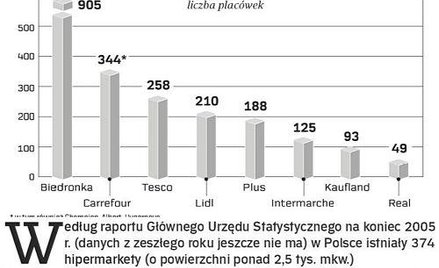 Największe sieci super- i hipermarketów w Polsce