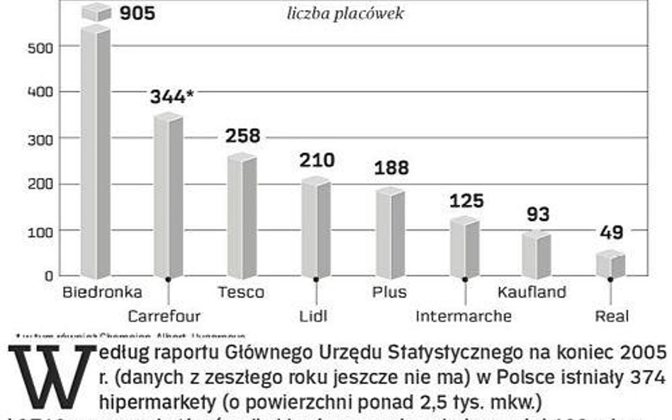 Największe sieci super- i hipermarketów w Polsce