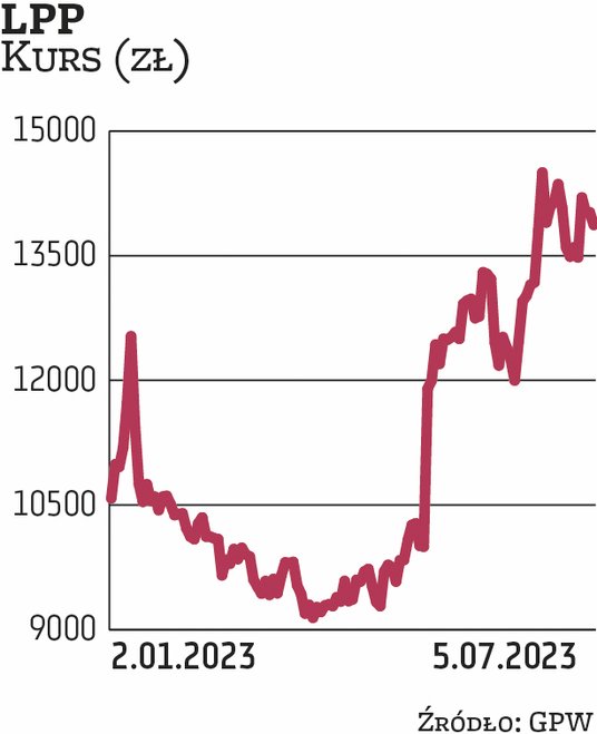 Od początku 2023 r. wycena LPP urosła o niemal jedną trzecią, ale zdaniem BM Banku Millennium handlo