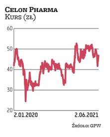 Analitycy Trigon DM w majowym raporcie wznowili wydawanie zaleceń dla Celonu Pharmy. Wartość jednej 