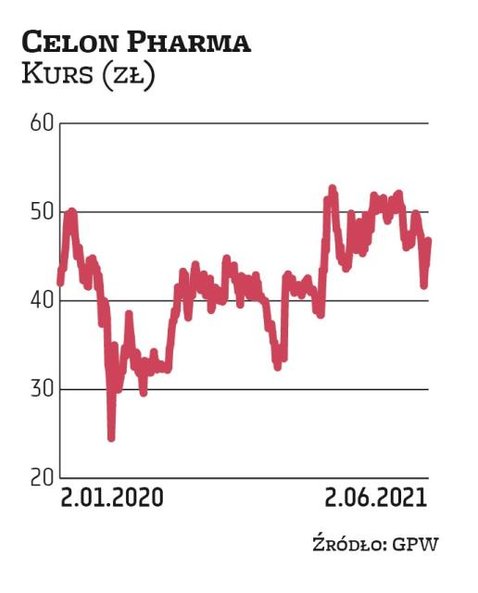 Analitycy Trigon DM w majowym raporcie wznowili wydawanie zaleceń dla Celonu Pharmy. Wartość jednej 