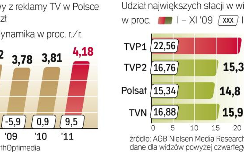 W przyszłym roku wartość sprzedanych reklam w telewizjach powinna wreszcie wzrosnąć. Wiele zależy od