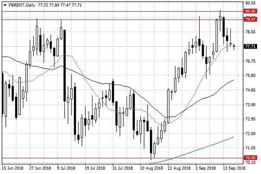 Notowania ropy naftowej Brent – dane dzienne
