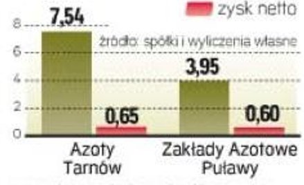 Potencjał grupy bliski 12 mld zł