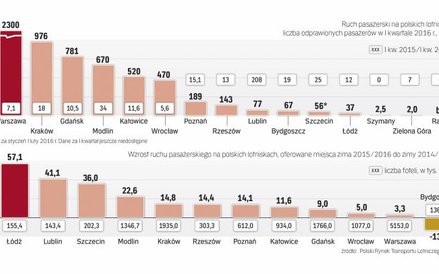 Zima była dla lotnisk wyjątkowa udana