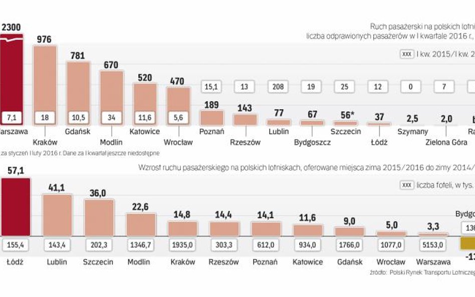 Zima była dla lotnisk wyjątkowa udana