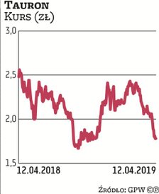 Jedną z niewielu spółek z WIG20 mających ujemną w tym roku stopę zwrotu jest Tauron, który stracił 1