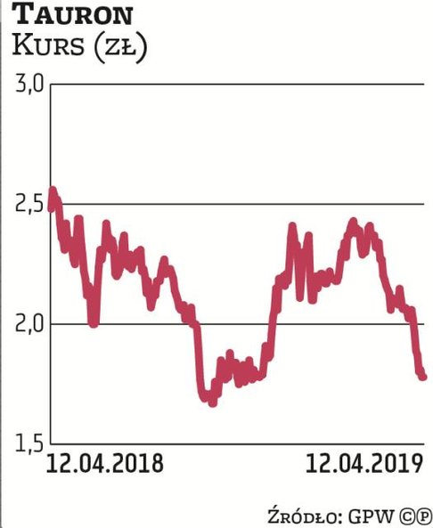 Jedną z niewielu spółek z WIG20 mających ujemną w tym roku stopę zwrotu jest Tauron, który stracił 1