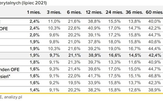 "Wyniki OFE za lipiec 2021"