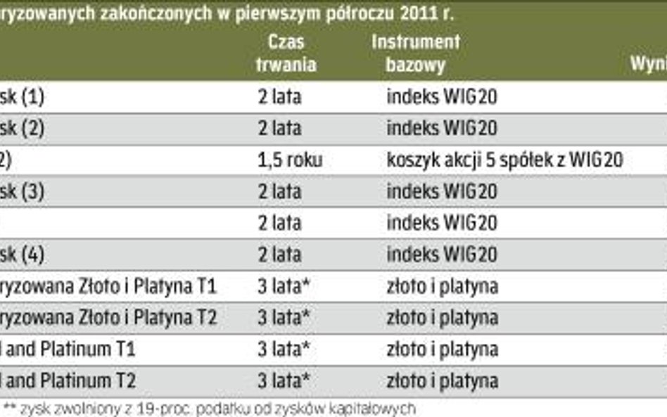 Ile można było zarobić