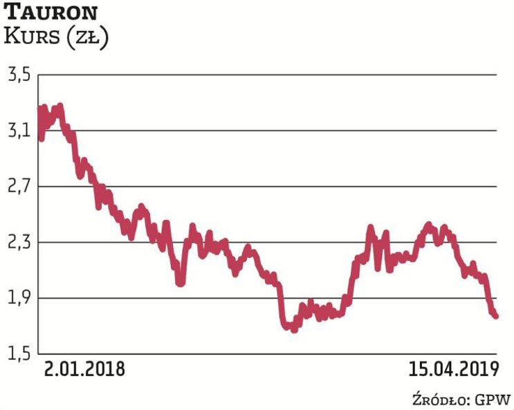 Tauron ma za sobą mocną przecenę akcji. W efekcie tegoroczna wycena analityków z DM BDM – mimo iż za