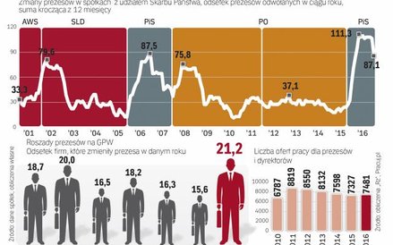 Stanowisko szefa giełdowej spółki to praca dla osób lubiących zmiany