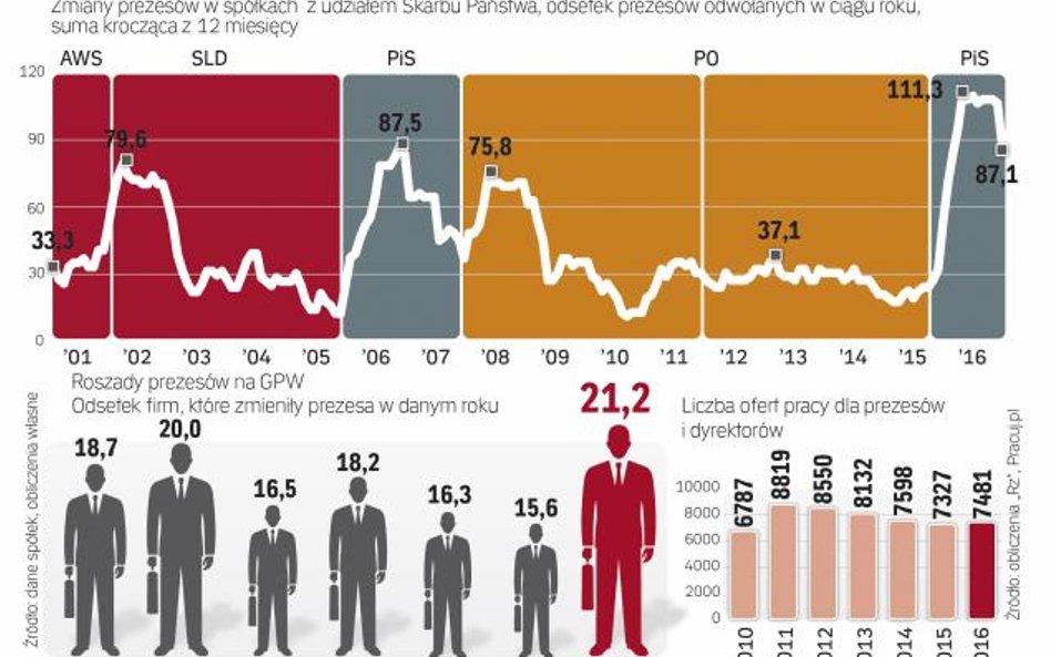 Stanowisko szefa giełdowej spółki to praca dla osób lubiących zmiany