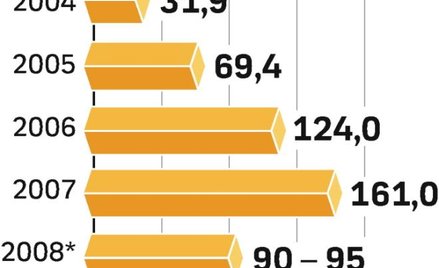 Zyski polskiej giełdy