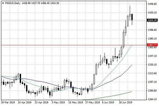 Notowania złota – dane dzienne