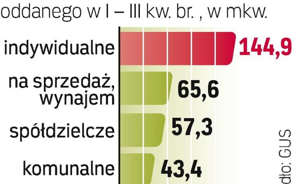 Największe indywidualne