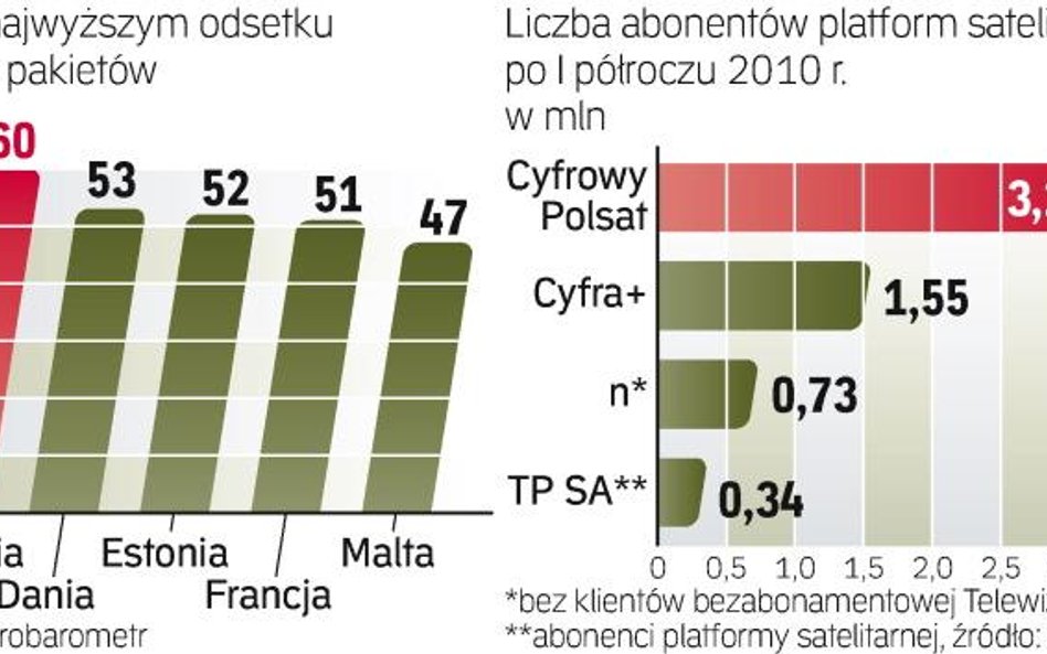 Polskie platformy satelitarne i pakiety w UE