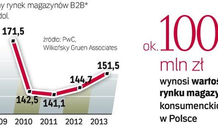 Rynek custom publishing rośnie w dwucyfrowym tempie, bo coraz więcej firm chce mieć magazyn dla swoi