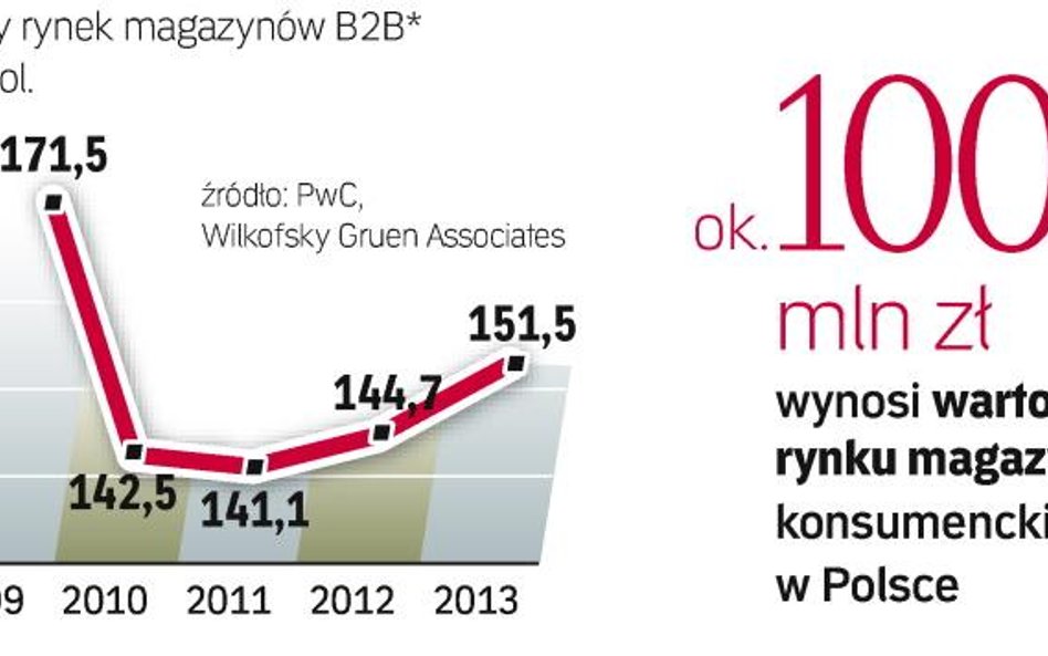 Rynek custom publishing rośnie w dwucyfrowym tempie, bo coraz więcej firm chce mieć magazyn dla swoi