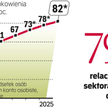 Ubankowienie będzie rosło w kolejnych latach