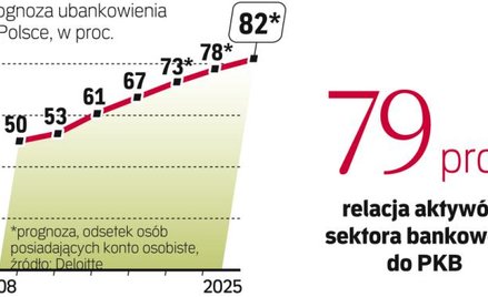 Ubankowienie będzie rosło w kolejnych latach