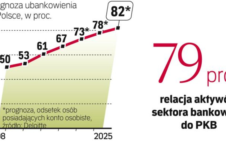 Ubankowienie będzie rosło w kolejnych latach