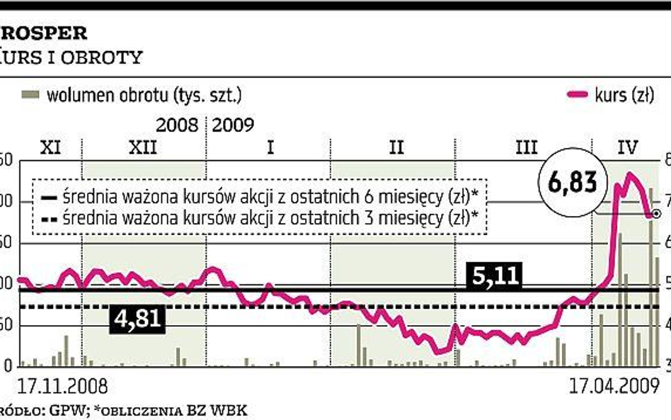 Prosper Inwestorzy liczą na więcej